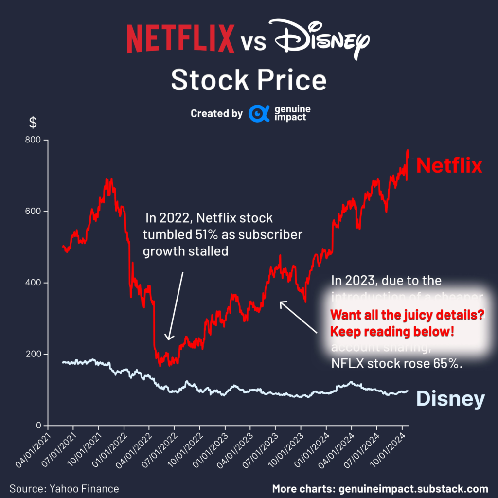 NFLX stock